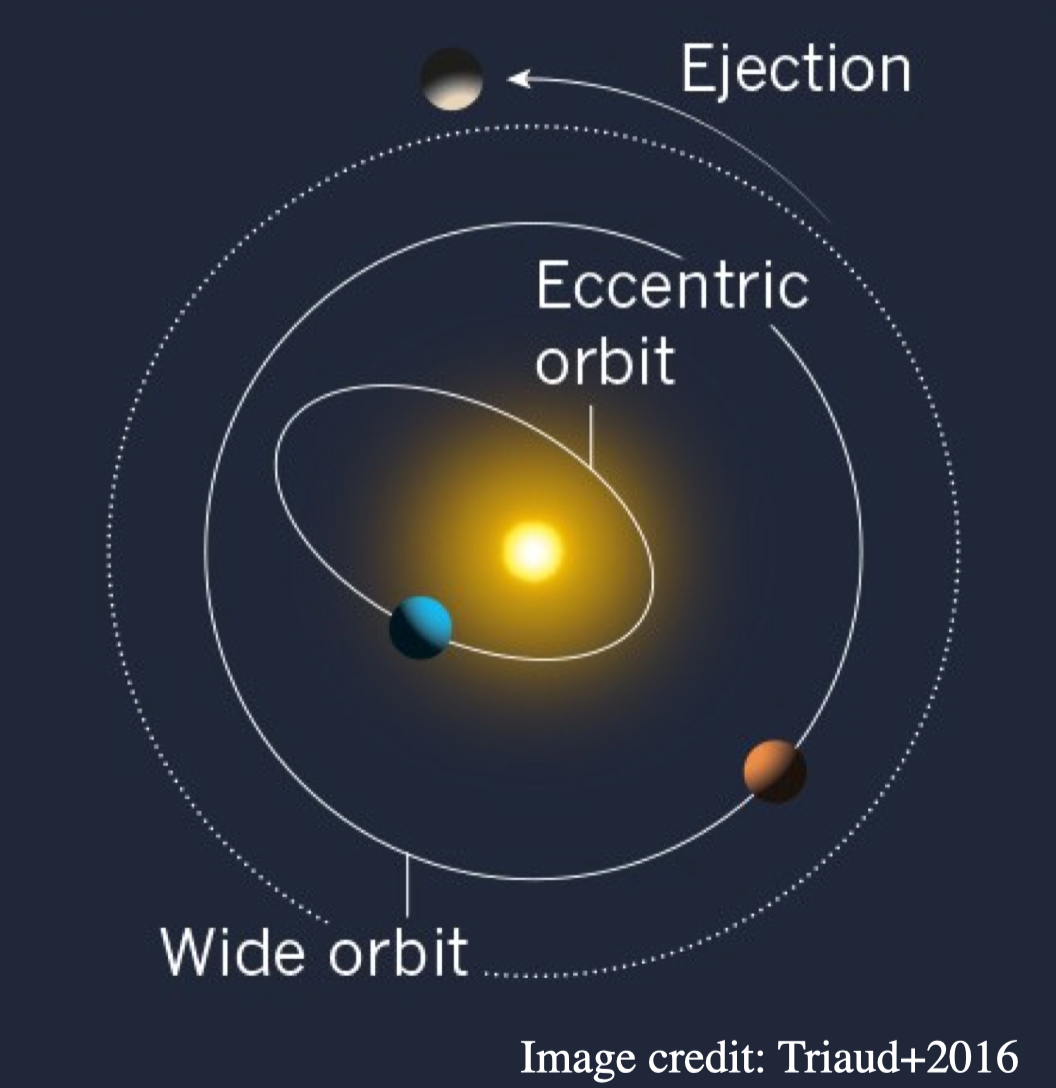 Plot showing a hot Jupiter on an eccentric orbit, a wide-orbit companion, and ejection.