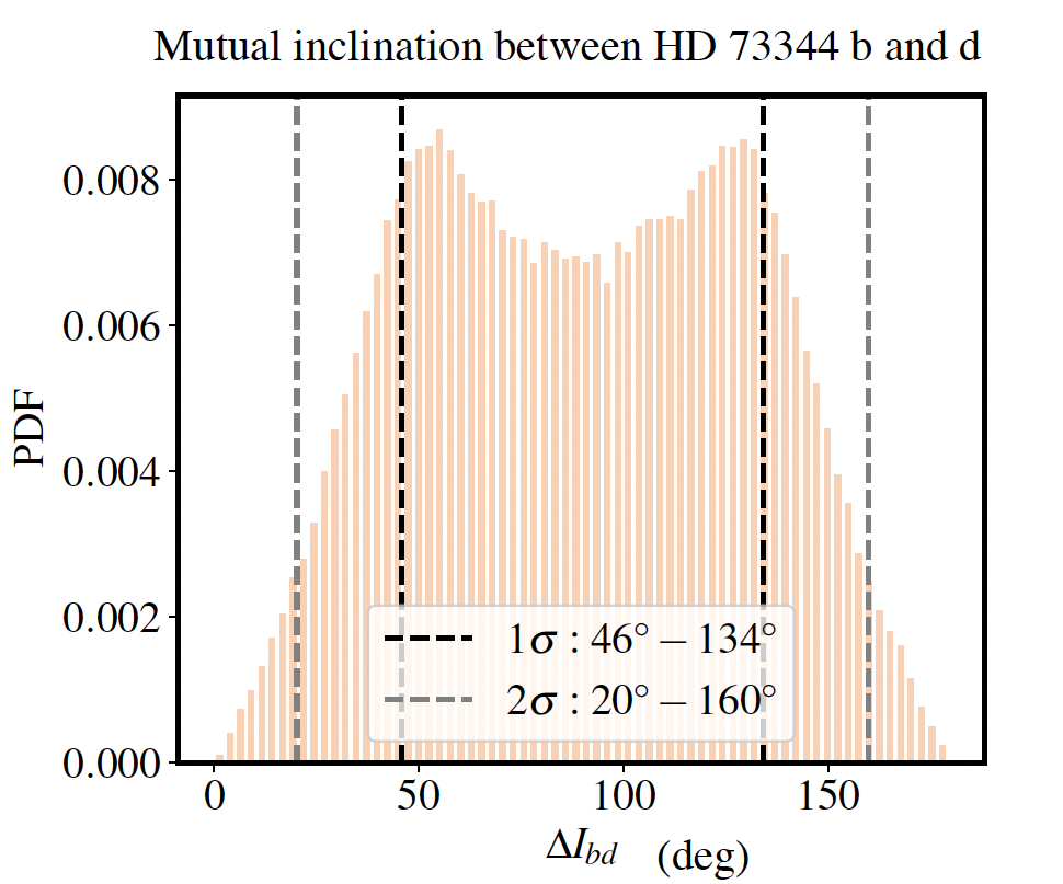 Histogram of the mutual inclination between HD 73344 b and d.