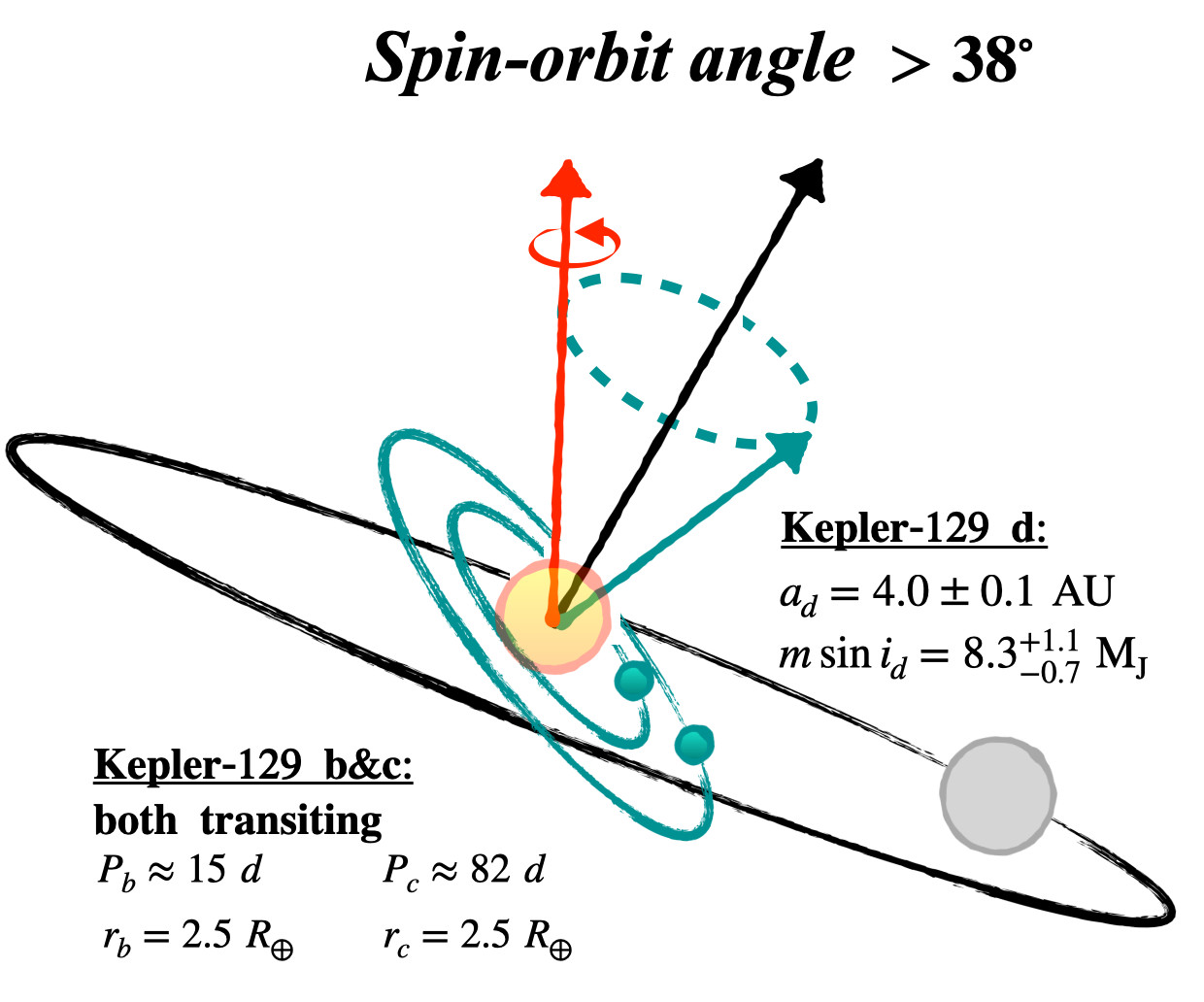 Kepler-129 system plot showing a spin-orbit angle greater than 38 degrees.