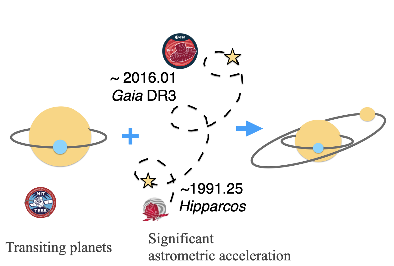 Diagram showing transiting planets, significant astrometric acceleration, and outer companions.