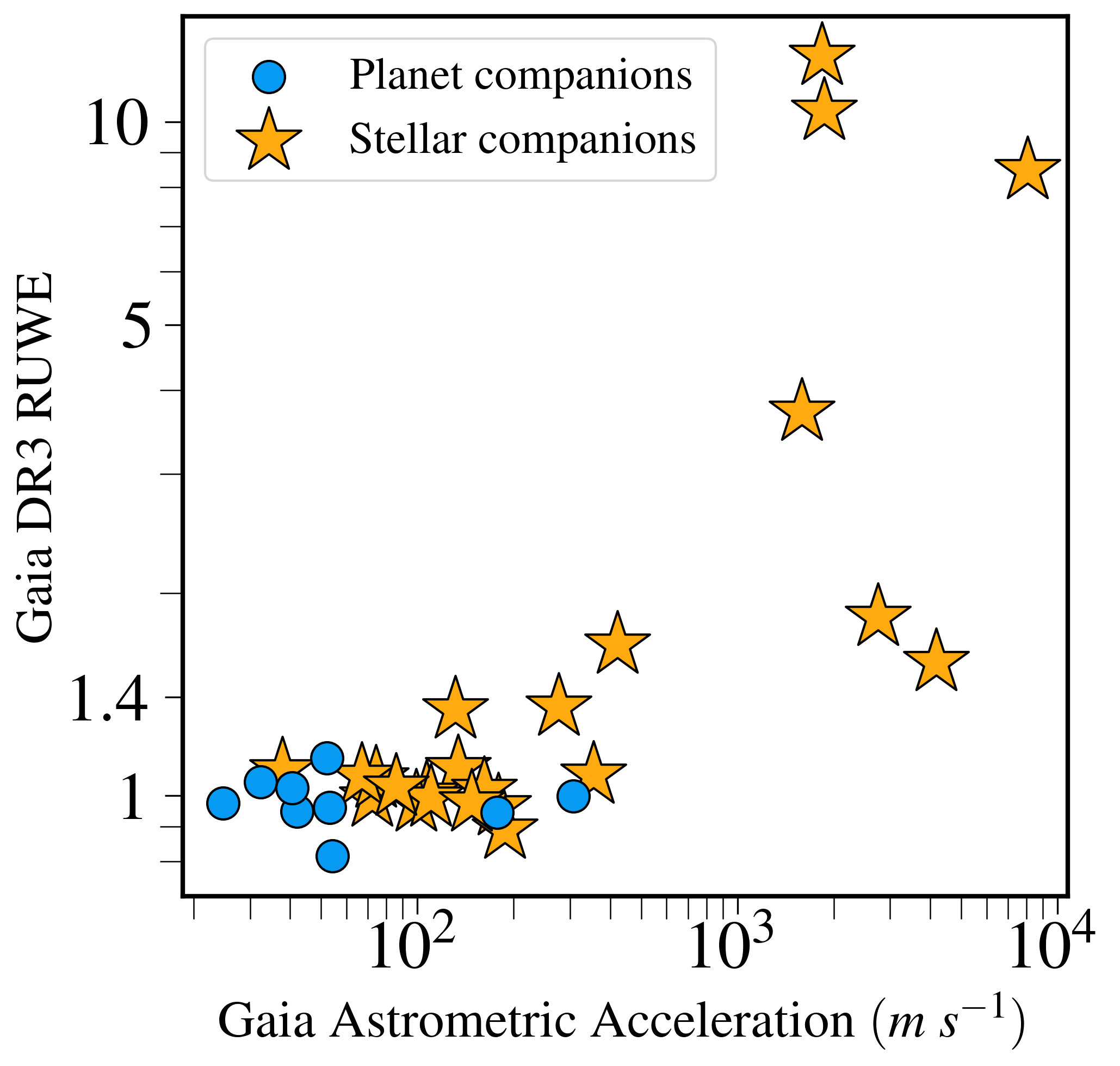 Scatter plot comparing Gaia DR3 RUWE and astrometric acceleration for systems with planet and stellar companions.