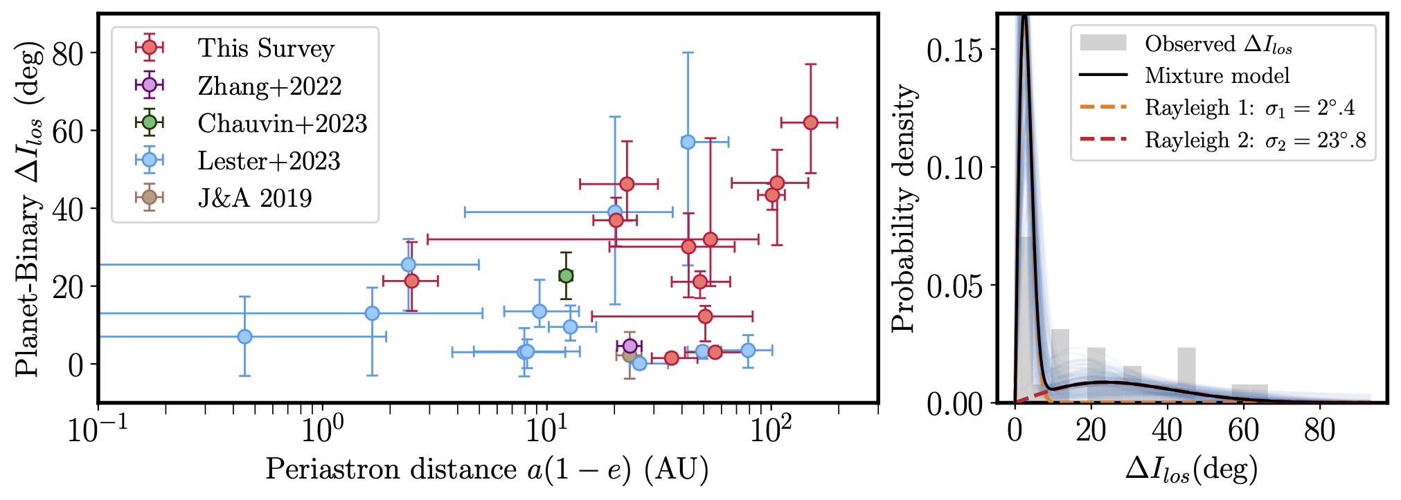 Plot comparing planet-binary mutual inclinations versus periastron distance and a probability-density model for stellar companion systems.